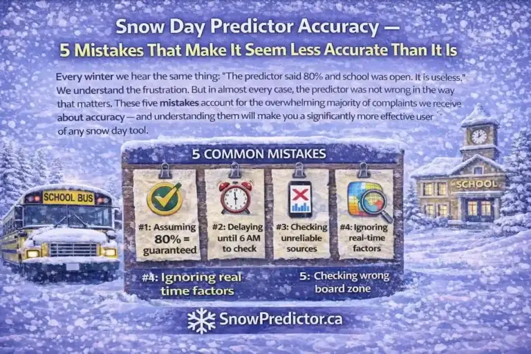 Snow day predictor accuracy graphic with five common mistakes, school bus, and school scene